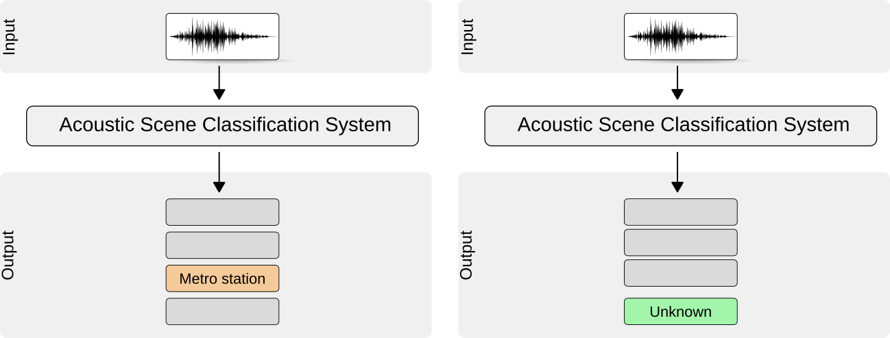 Machine Learning Project: Acoustic Scene Classification Using A Deeper Training Method for Convolution Neural Networks